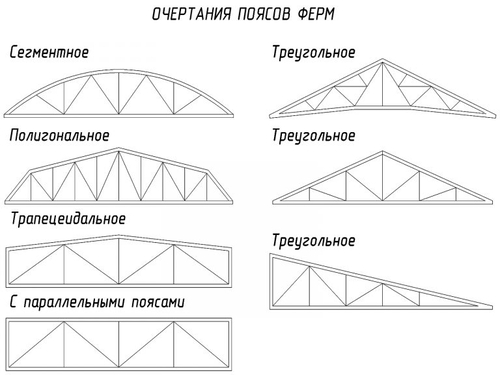 виды ферм из профильных труб